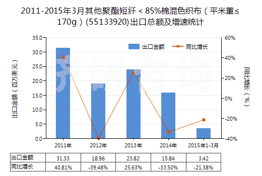2011-2015年3月其他聚酯短纖＜85%棉混色織布（平米重≤170g）(55133920)出口總額及增速統(tǒng)計(jì)